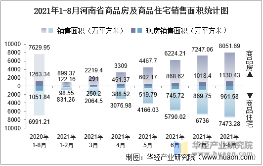 2021年1-8月河南省商品房及商品住宅销售面积统计图