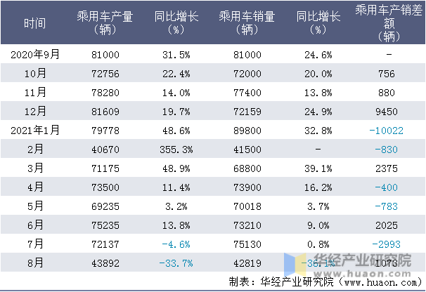近一年广汽丰田汽车有限公司乘用车产销量情况统计表