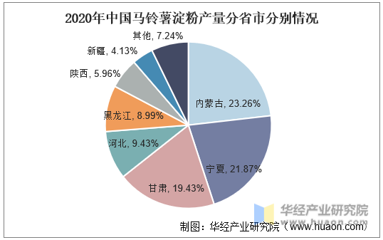 2020年中国马铃薯淀粉产量分省市分别情况