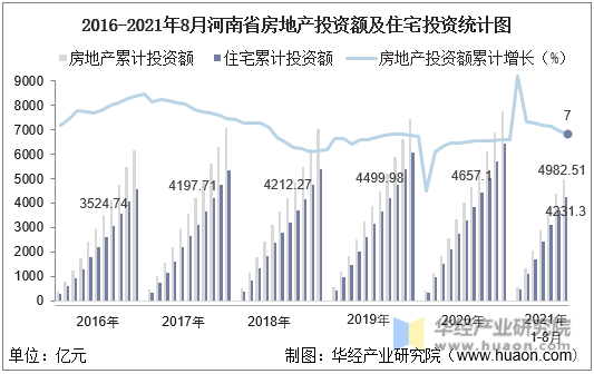 2016-2021年8月河南省房地产投资额及住宅投资统计图
