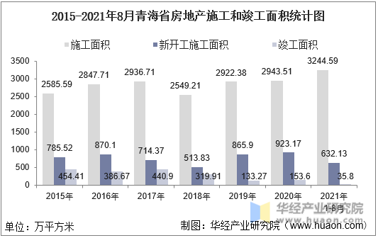 2015-2021年8月青海省房地产施工和竣工面积统计图
