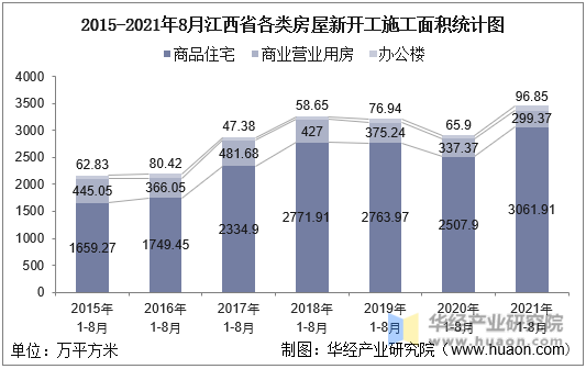 2015-2021年8月江西省各类房屋新开工施工面积统计图