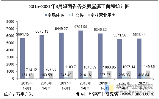 2015-2021年8月海南省各类房屋施工面积统计图