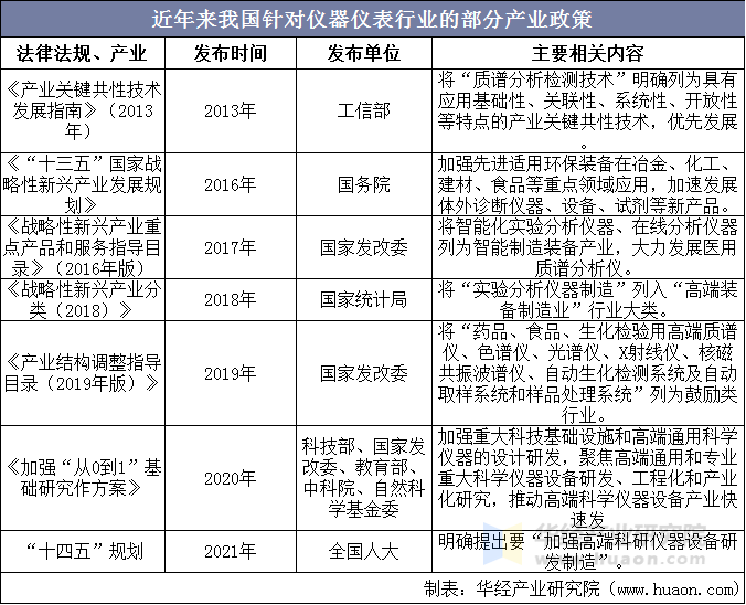 近年来我国针对仪器仪表行业的部分产业政策