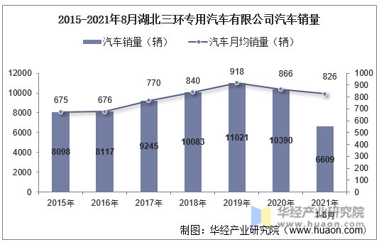 2015-2021年8月湖北三环专用汽车有限公司汽车销量