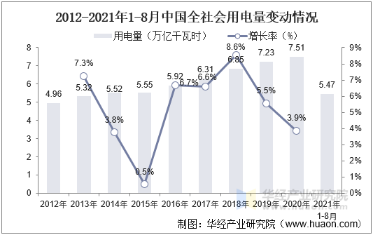 2012-2021年1-8月中国全社会用电量变动情况