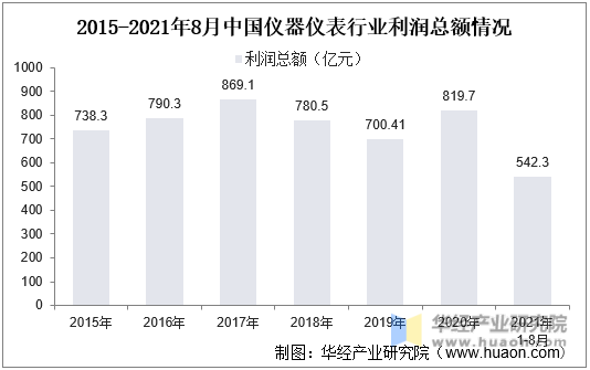 2015-2021年8月中国仪器仪表行业利润总额情况
