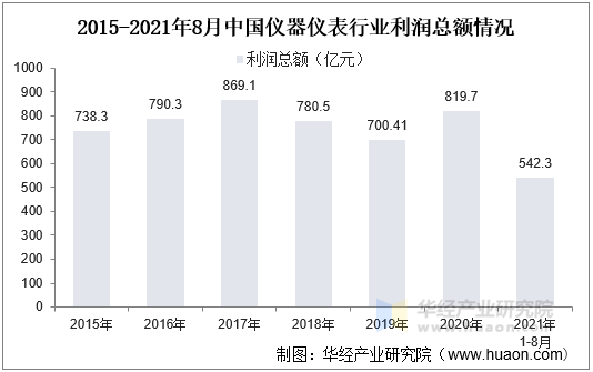 2015-2021年8月中国仪器仪表行业利润总额情况