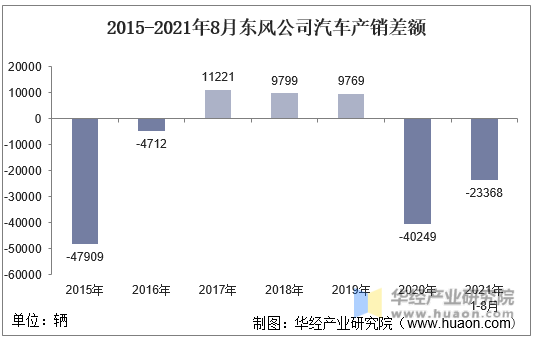 2015-2021年8月东风公司汽车产销差额