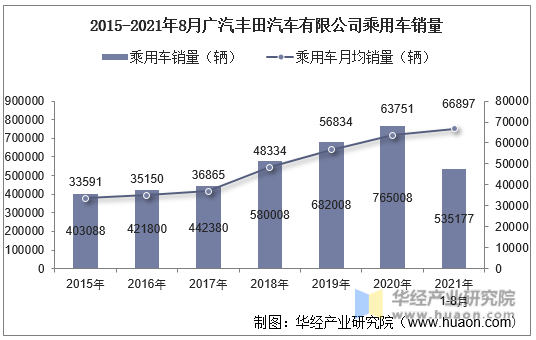 2015-2021年8月广汽丰田汽车有限公司乘用车销量