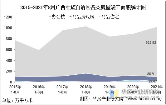 2015-2021年8月广西壮族自治区各类房屋竣工面积统计图