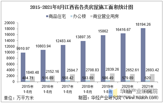 2015-2021年8月江西省各类房屋施工面积统计图