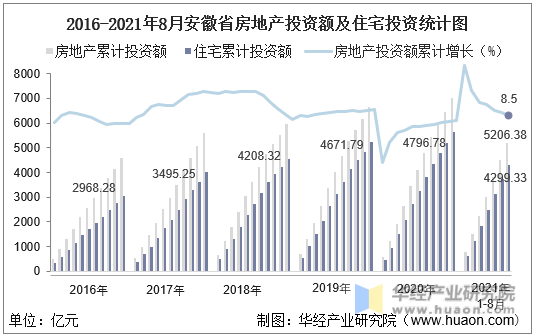 2016-2021年8月安徽省房地产投资额及住宅投资统计图