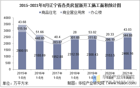 2015-2021年8月辽宁省各类房屋新开工施工面积统计图