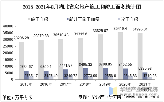 2015-2021年8月湖北省房地产施工和竣工面积统计图