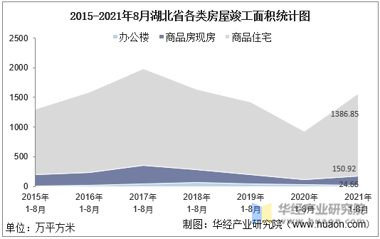 2015-2021年8月湖北省各类房屋竣工面积统计图