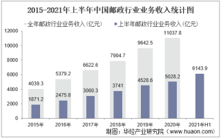 2021年上半年中国邮政行业业务收入、业务总量及各地区快递服务企业业务收入排名分析