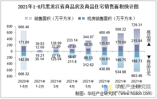 2021年1-8月黑龙江省商品房及商品住宅销售面积统计图
