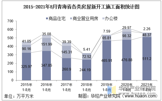 2015-2021年8月青海省各类房屋新开工施工面积统计图