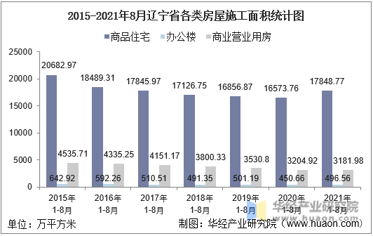 2015-2021年8月辽宁省各类房屋施工面积统计图