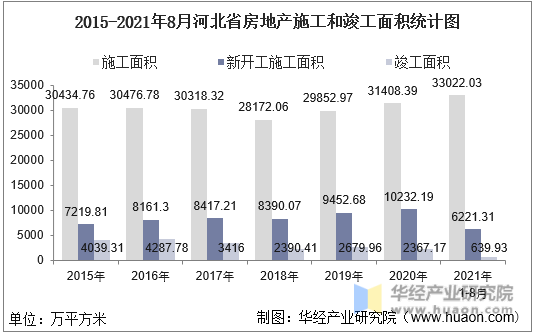 2015-2021年8月河北省房地产施工和竣工面积统计图