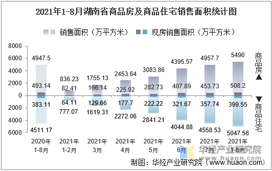 2021年1-8月湖南省商品房及商品住宅销售面积统计图