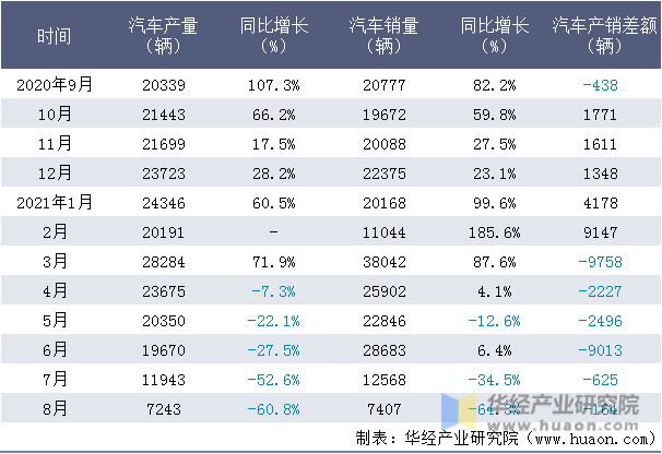 近一年陕西汽车集团有限责任公司汽车产销量情况统计表
