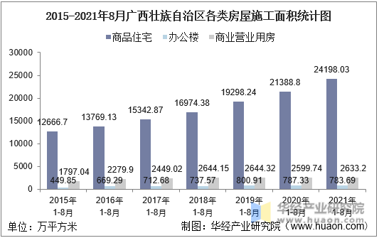 2015-2021年8月广西壮族自治区各类房屋施工面积统计图