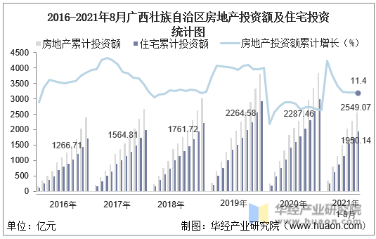 2016-2021年8月广西壮族自治区房地产投资额及住宅投资统计图