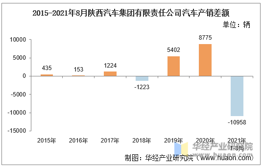 2015-2021年8月陕西汽车集团有限责任公司汽车产销差额