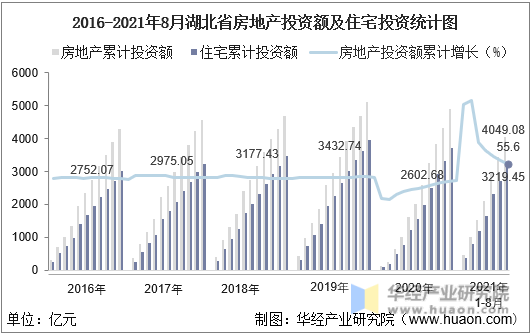 2016-2021年8月湖北省房地产投资额及住宅投资统计图