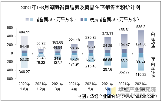 2021年1-8月海南省商品房及商品住宅销售面积统计图