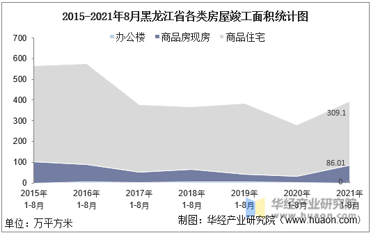 2015-2021年8月黑龙江省各类房屋竣工面积统计图