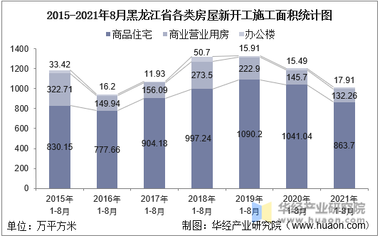 2015-2021年8月黑龙江省各类房屋新开工施工面积统计图