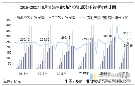 2016-2021年8月青海省房地产投资额及住宅投资统计图