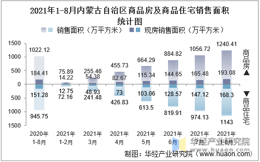 2021年1-8月内蒙古自治区商品房及商品住宅销售面积统计图