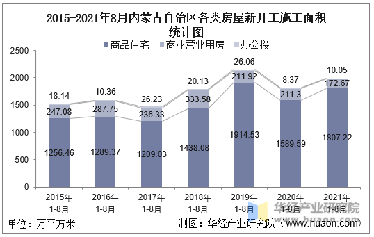 2015-2021年8月内蒙古自治区各类房屋新开工施工面积统计图