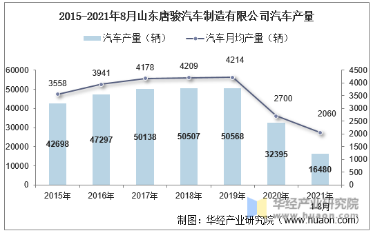 2015-2021年8月山东唐骏汽车制造有限公司汽车产量