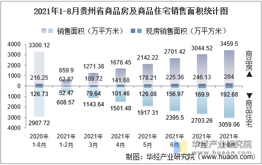 2021年1-8月贵州省商品房及商品住宅销售面积统计图