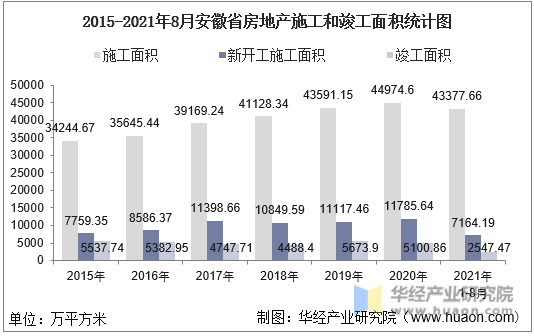 2015-2021年8月安徽省房地产施工和竣工面积统计图