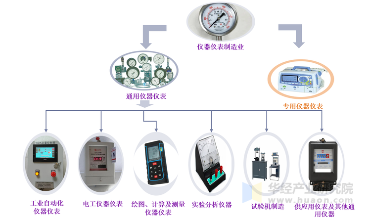 仪器仪表分类状况