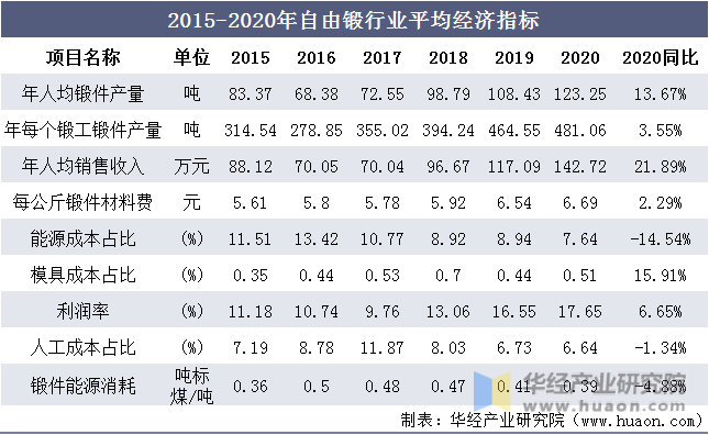 2015-2020年自由锻行业平均经济指标
