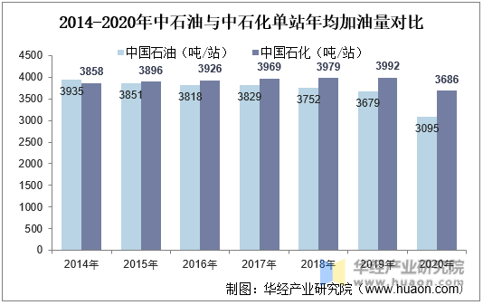 2014-2020年中石油与中石化单站年均加油量对比