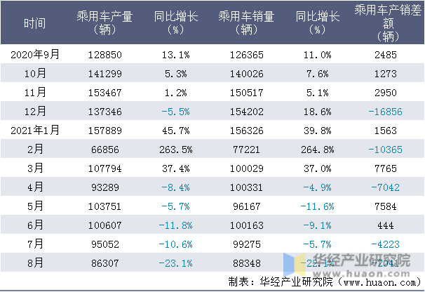 近一年浙江吉利控股集团有限公司乘用车产销量情况统计表