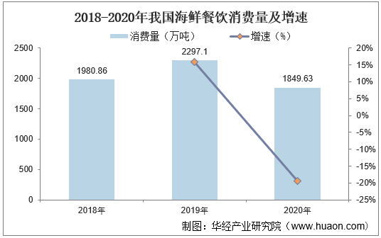 2018-2020年我国海鲜餐饮消费量及增速