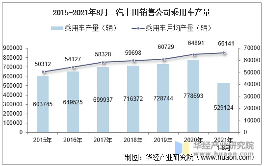 2015-2021年8月一汽丰田销售公司乘用车产量