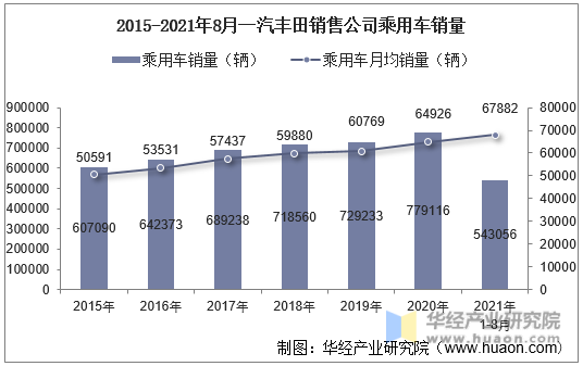 2015-2021年8月一汽丰田销售公司乘用车销量