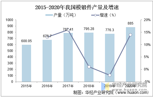 2015-2020年我国模锻件产量及增速