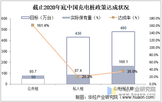 截止2020年底中国充电桩政策达成状况