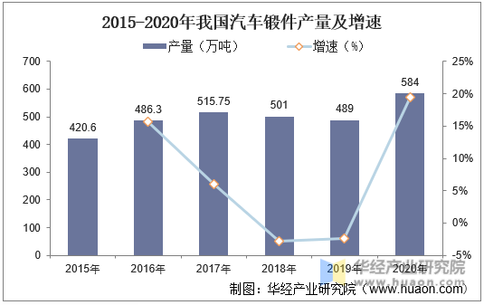 2015-2020年我国汽车锻件产量及增速